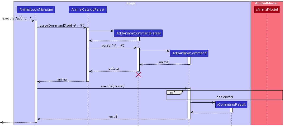 AddLogicSequenceDiagram
