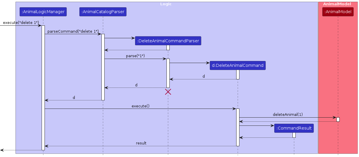 Interactions Inside the Logic Component for the `delete 1` Command