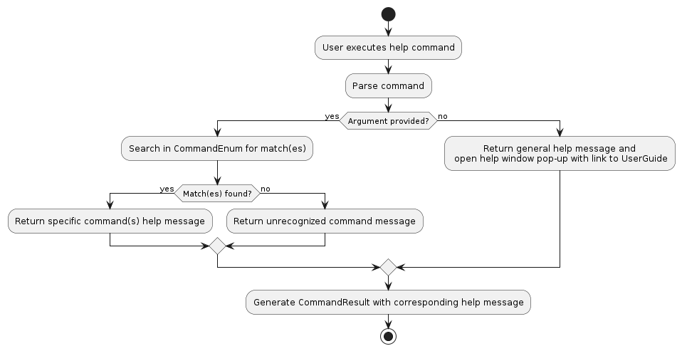 HelpActivityDiagram