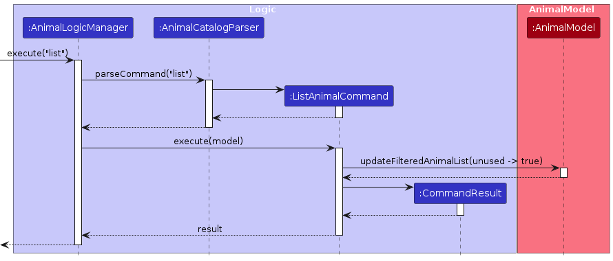 ListSequenceDiagram