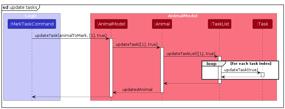 MarkModelSequenceDiagram