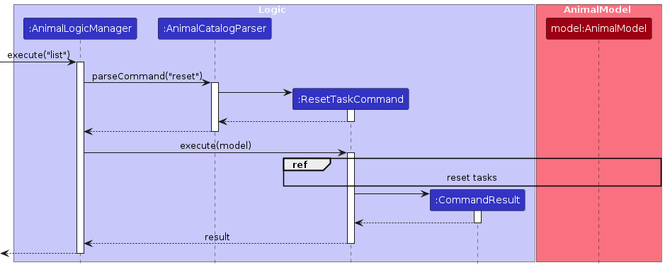 ResetLogicSequenceDiagram