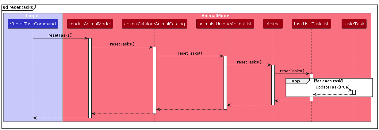 ResetModelSequenceDiagram